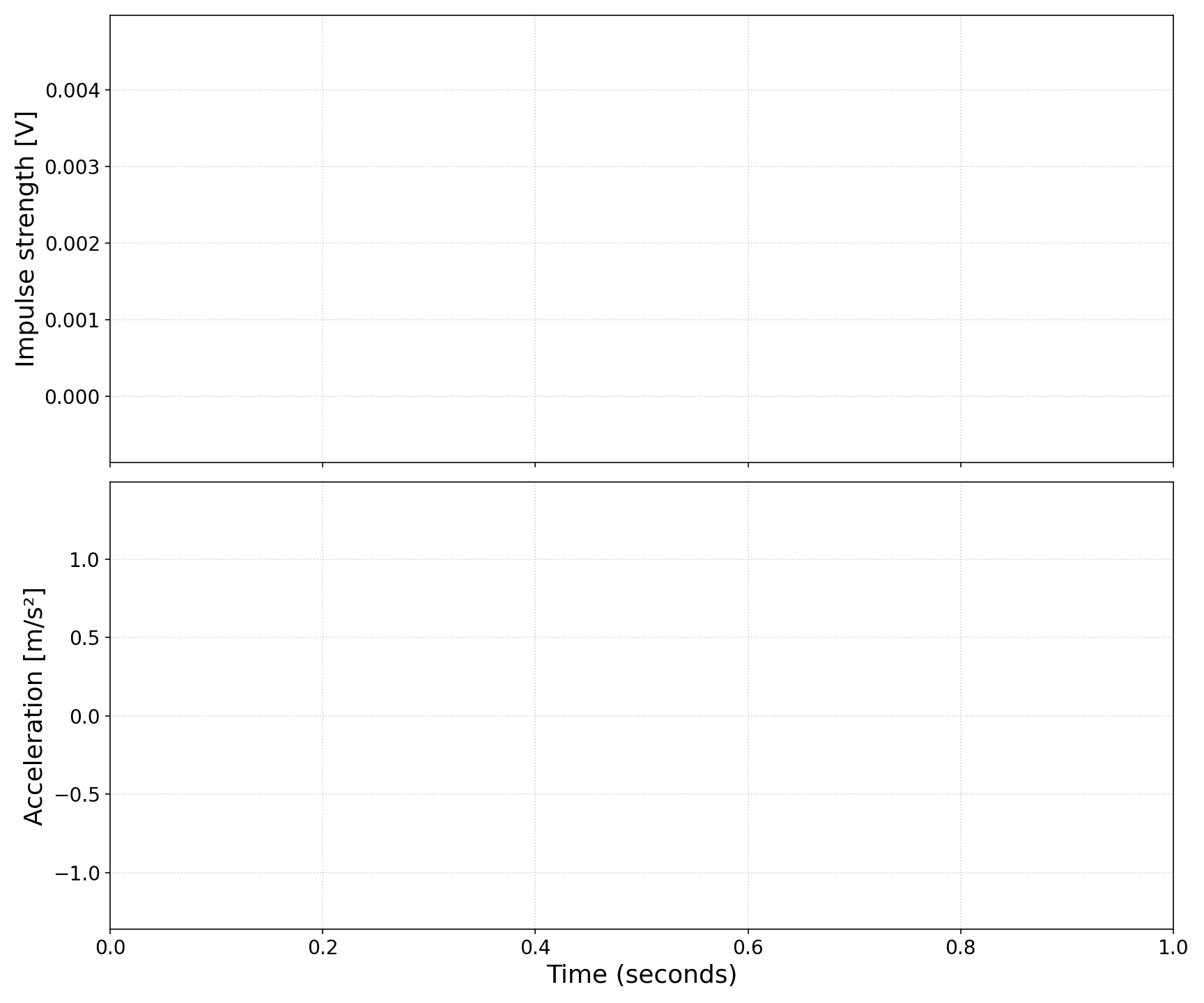 Time-series response of biopolymer-bound composite