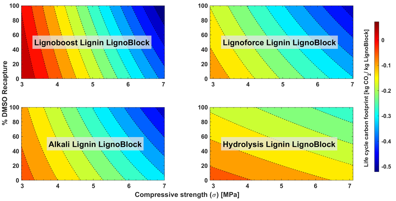 LignoBlock Life Cycle Assessment diagram