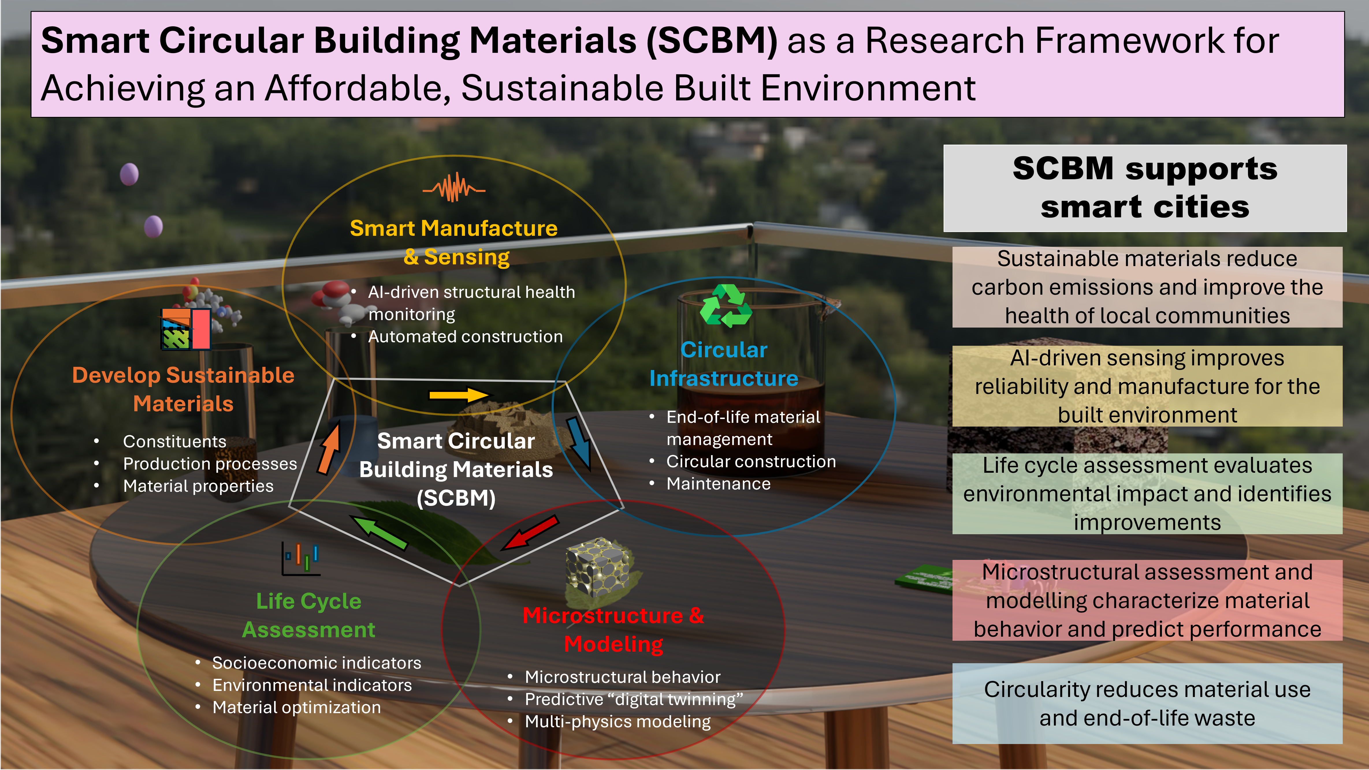 SCBM Research Framework